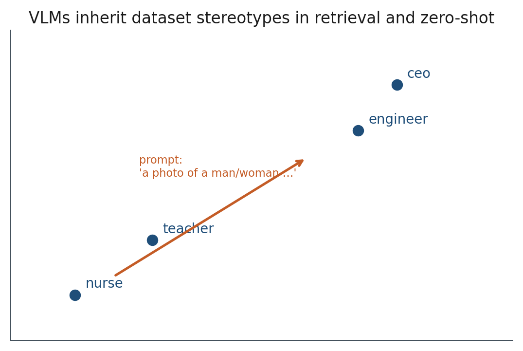 Prompted stereotypes in a vision–language space