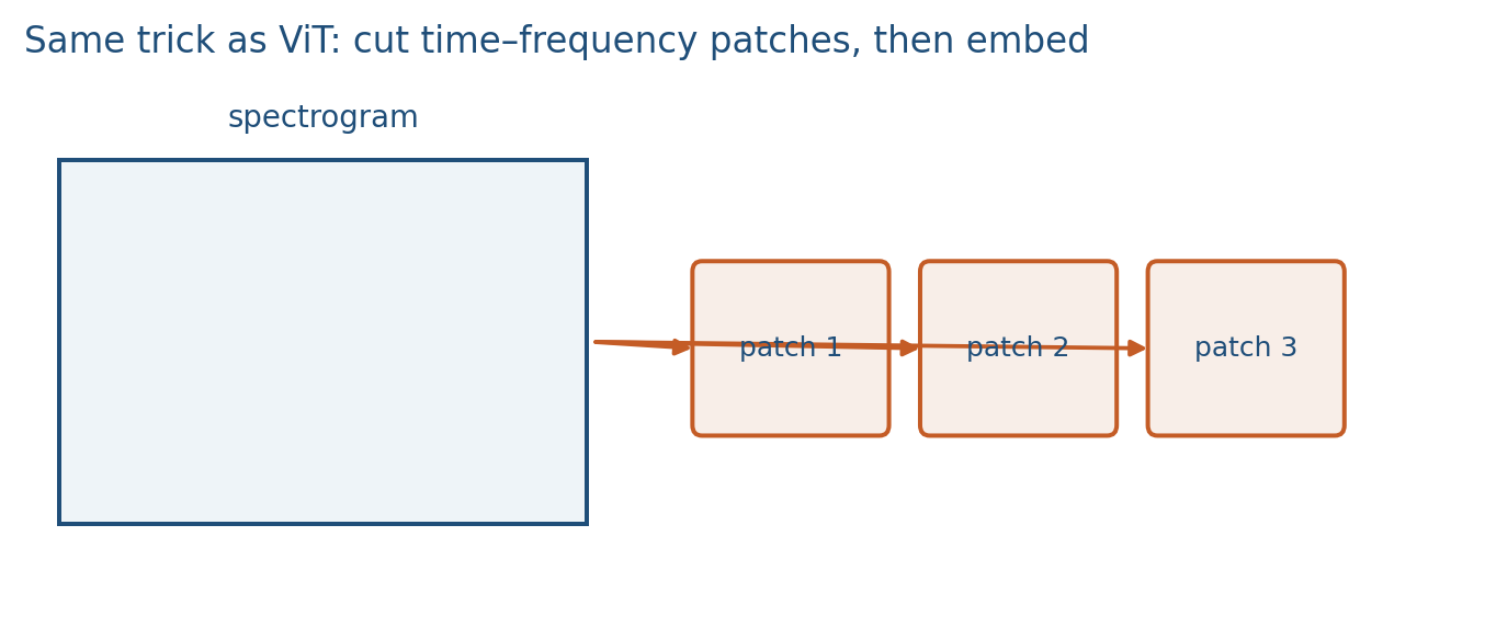 Spectrogram cut into patch tokens