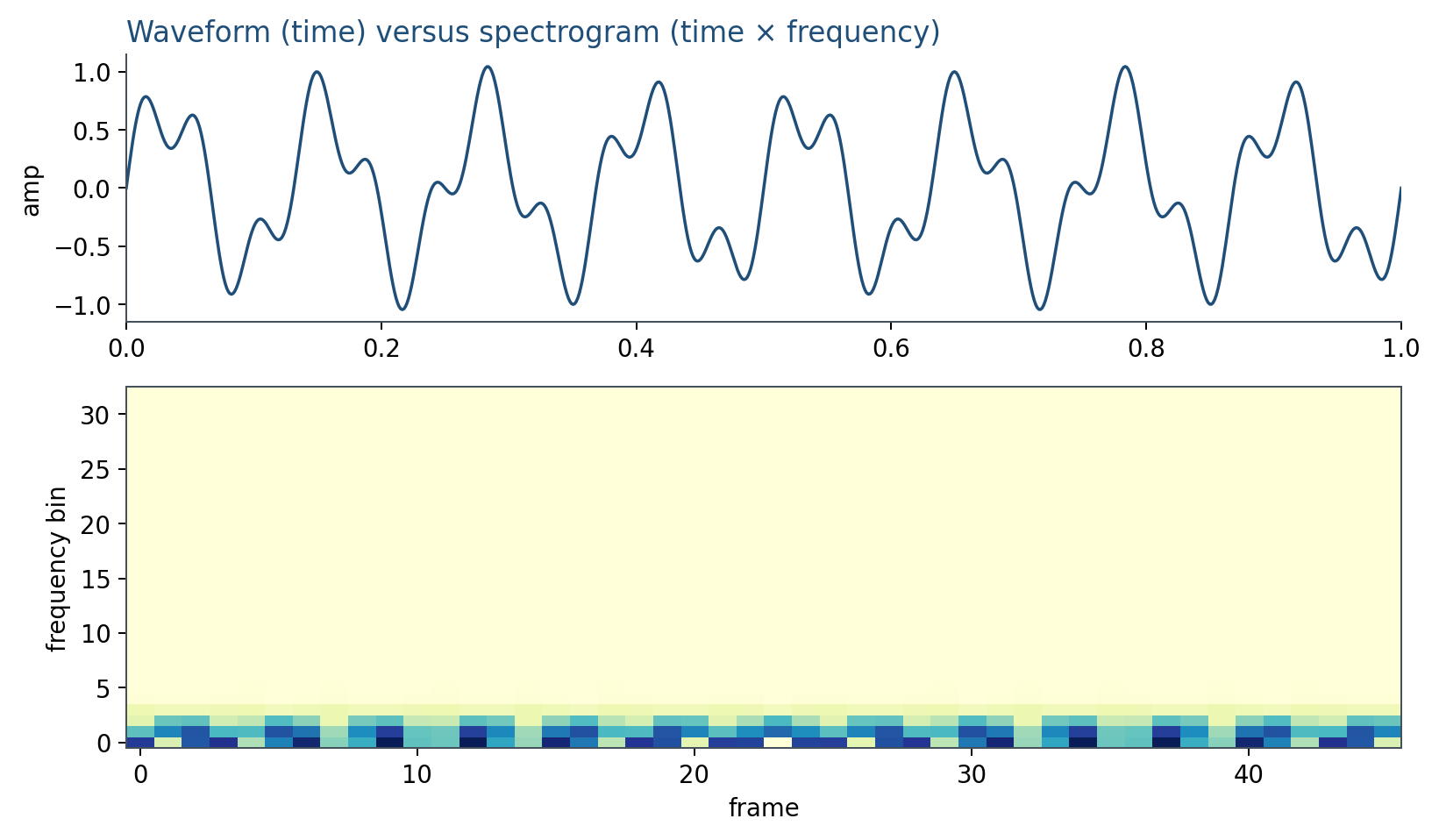 Waveform next to its spectrogram