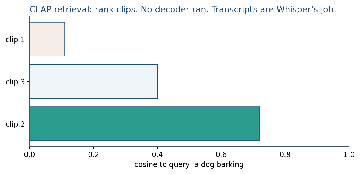 CLAP ranks; it does not transcribe