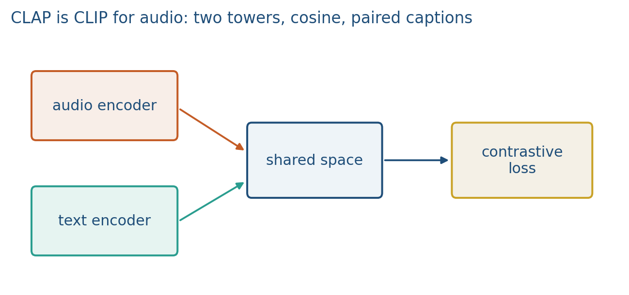 CLAP audio and text towers