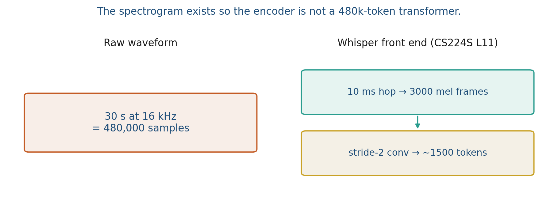 30 seconds is 480k samples or 3000 frames