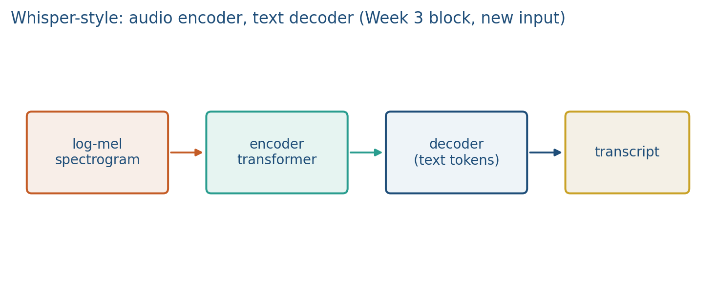 Whisper encoder on audio, decoder on text