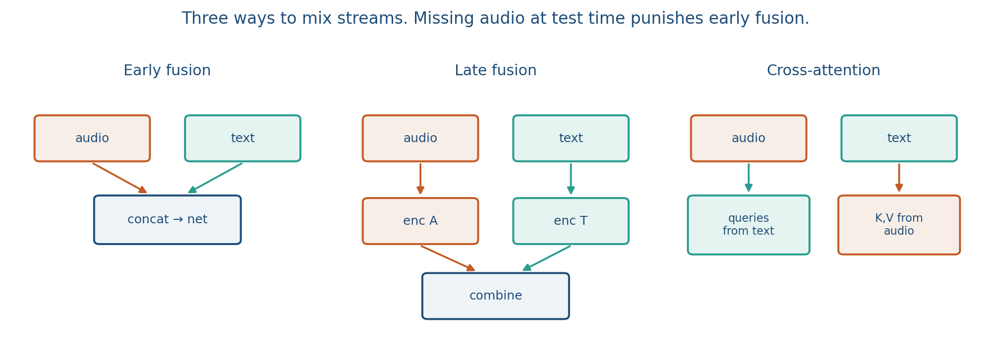 Early, late, and cross-attention fusion
