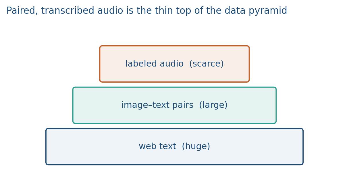 More unpaired data than paired, than labeled tasks