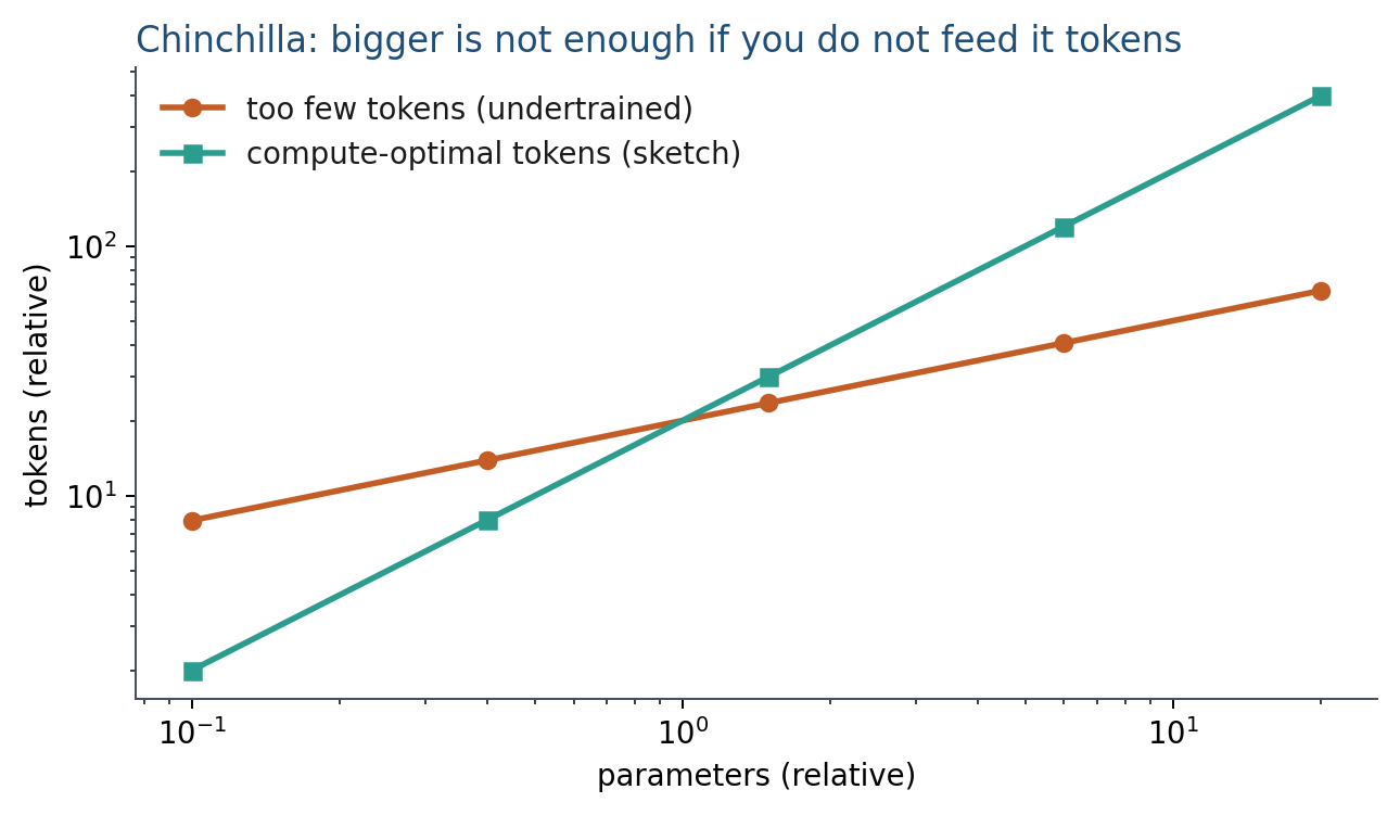 Chinchilla: more tokens for the same compute