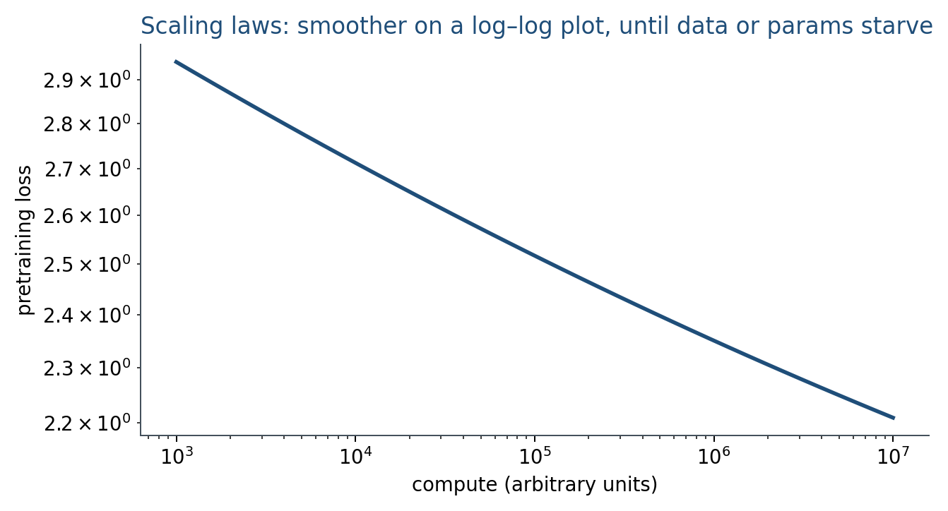 Pretraining loss versus compute