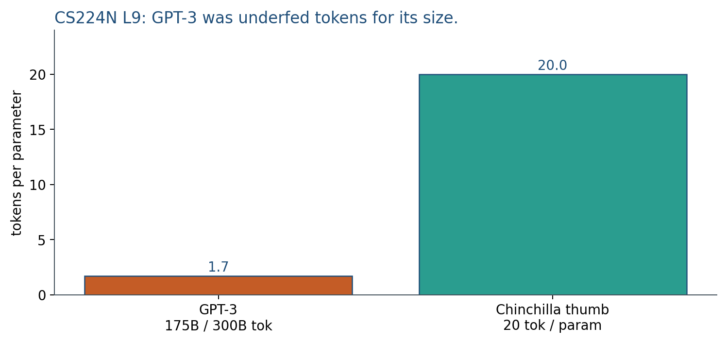 GPT-3 tokens per parameter versus the Chinchilla thumb