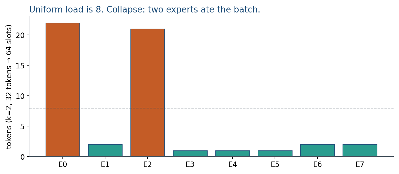 Load collapse on eight experts