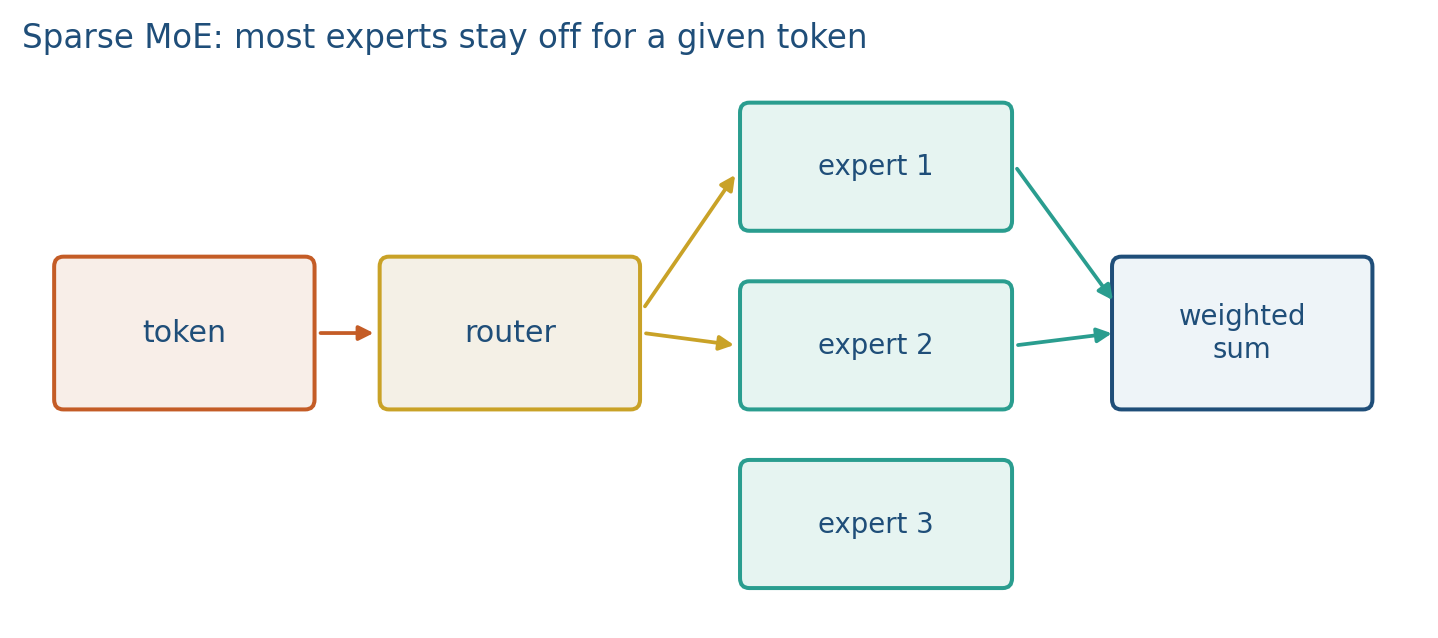 A router sending tokens to a few experts