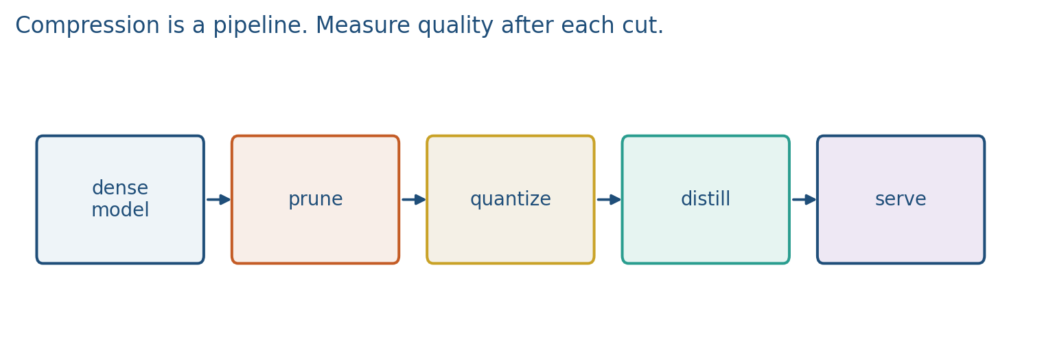 Prune, quantize, distill