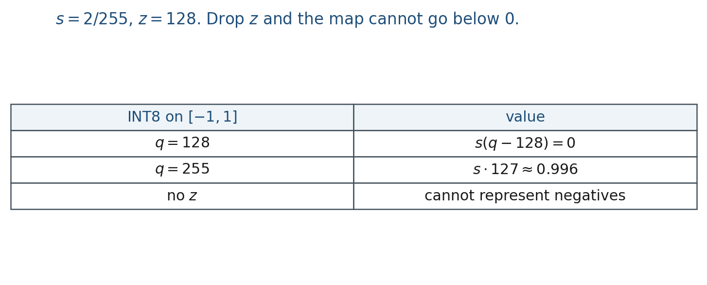 INT8 with a zero-point