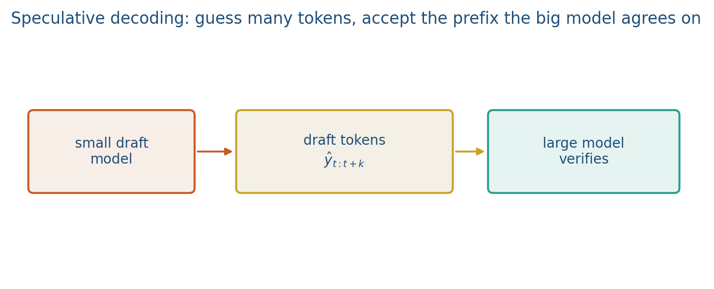 Draft tokens verified by the large model