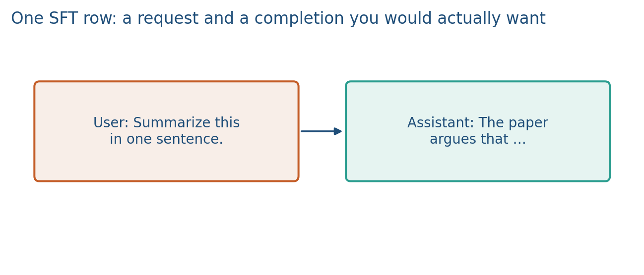 An instruction paired with a demonstration