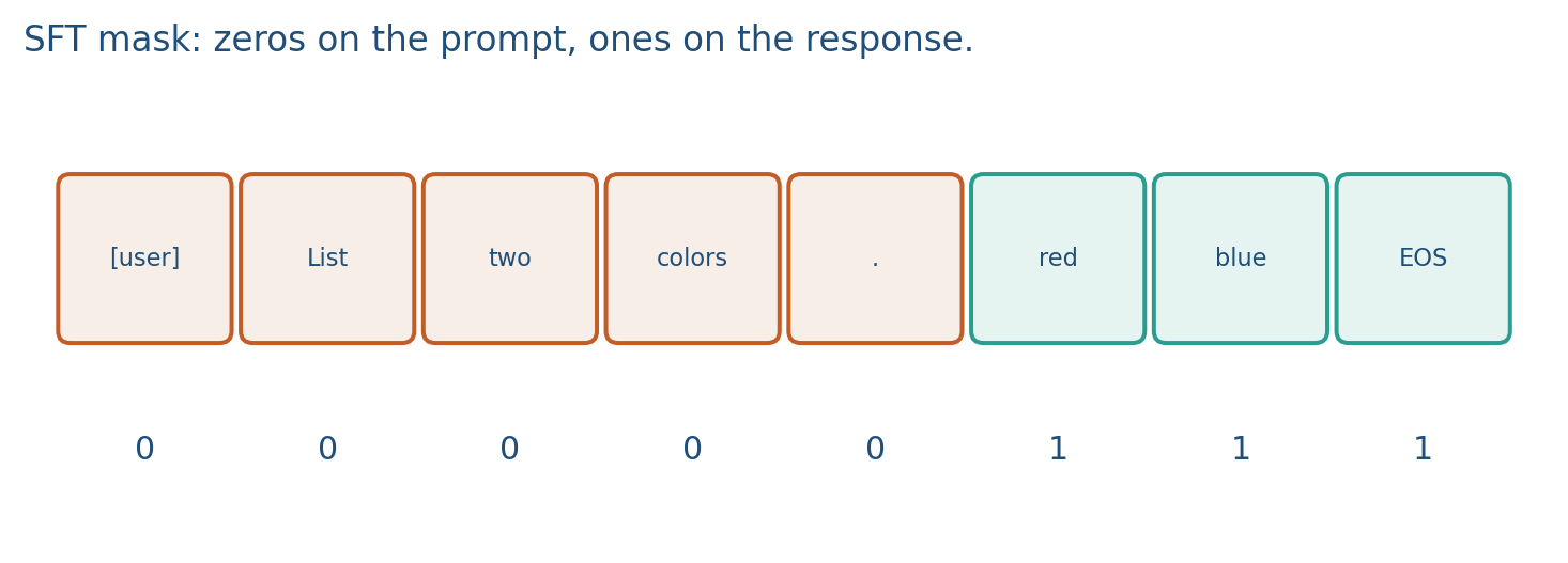 Loss mask on the response tokens