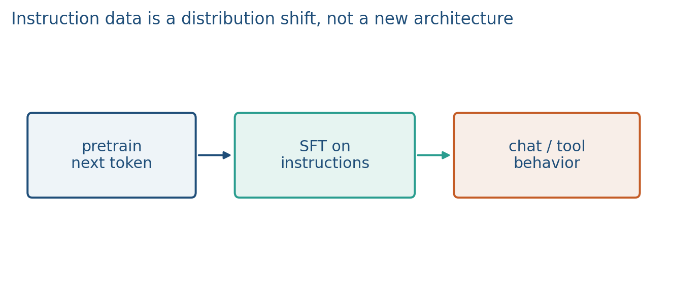 Pretraining then instruction SFT