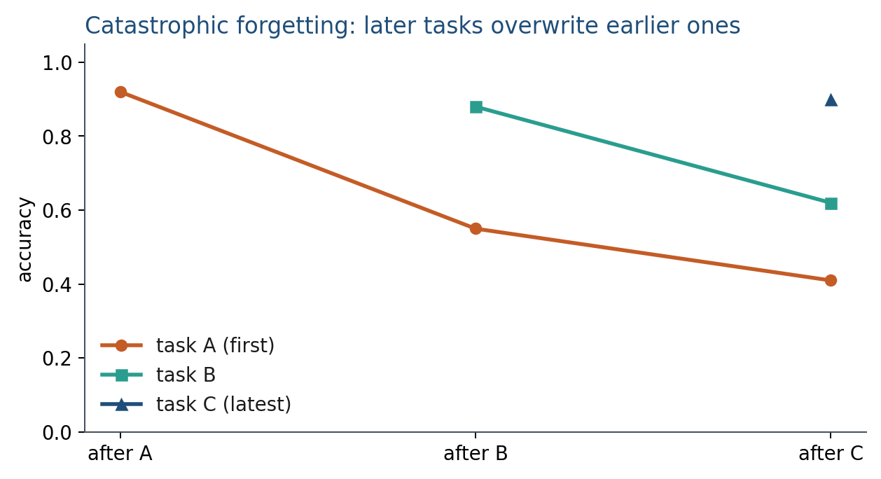 Accuracy on A falling while B is trained