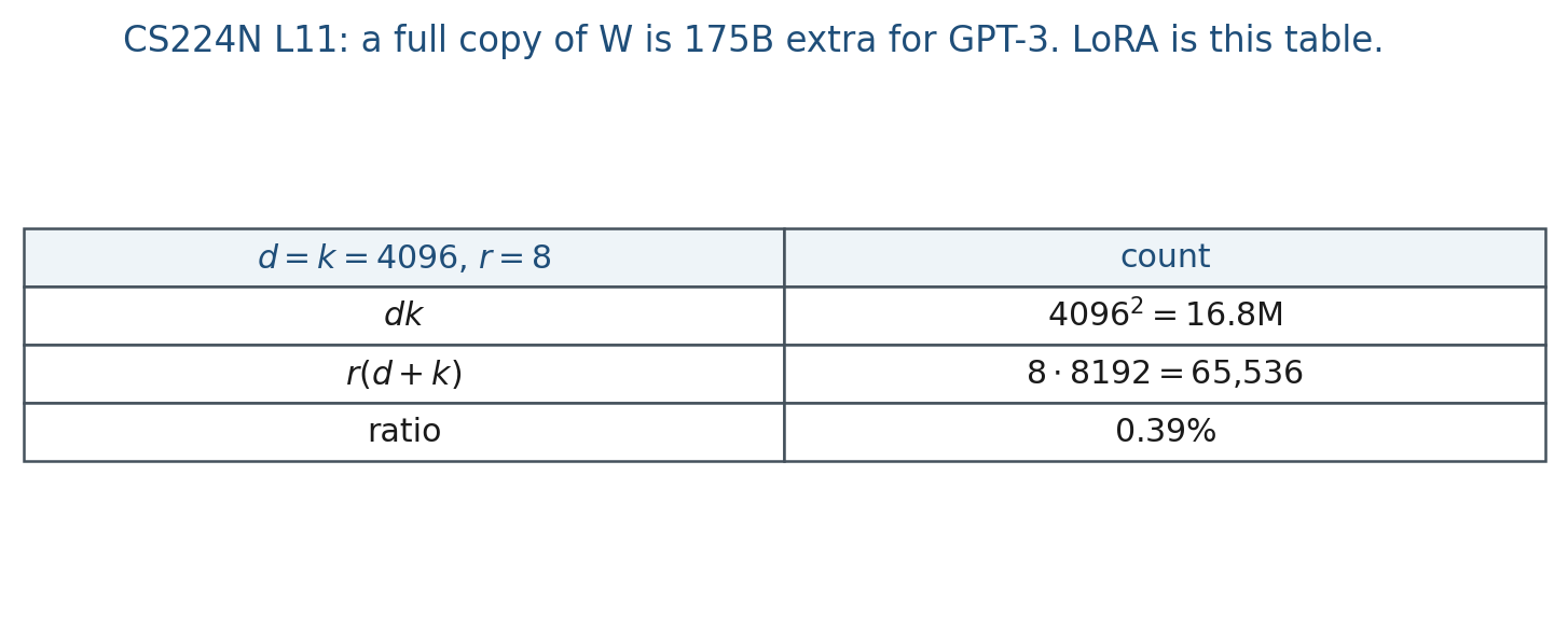 Trainable count versus a full W