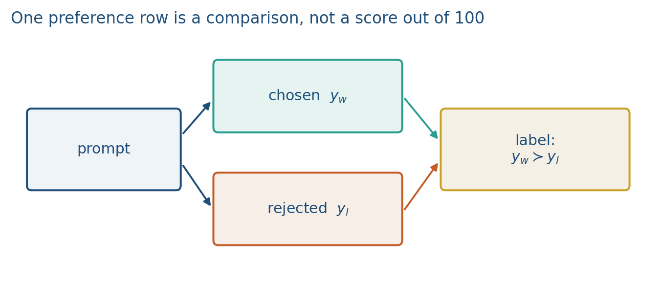 A prompt with a chosen and a rejected completion