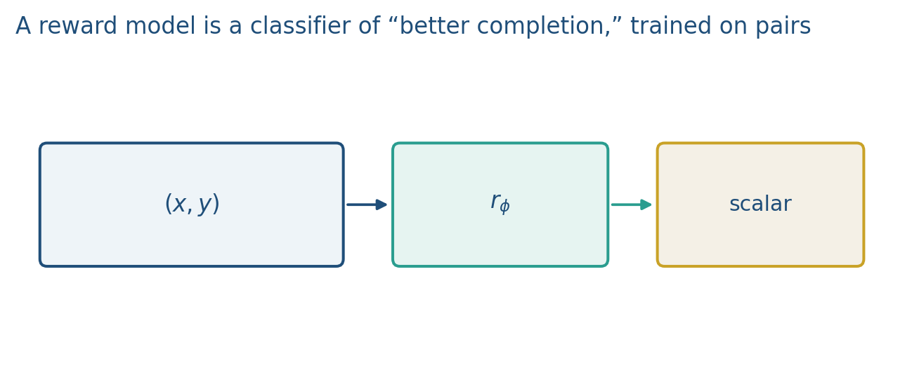 A scalar reward head on a completion