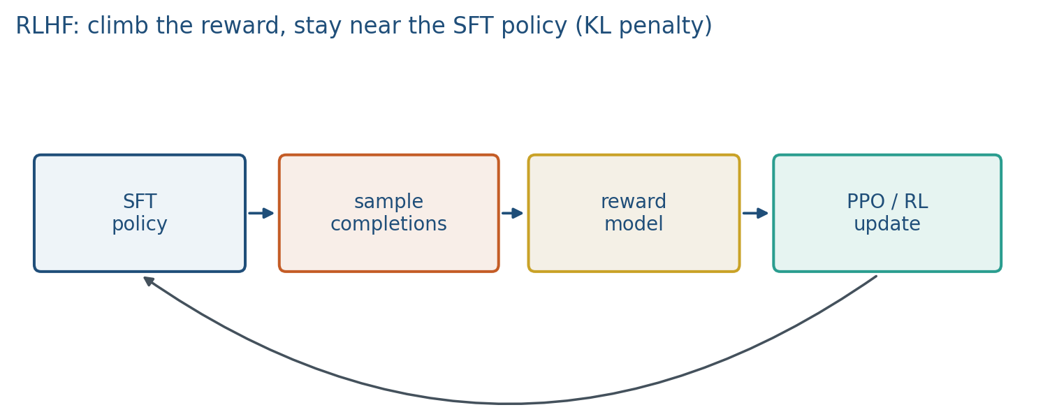 SFT, reward model, PPO policy