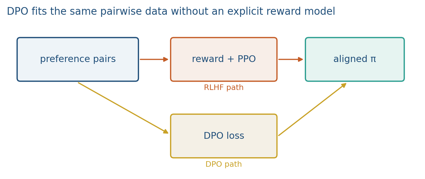 DPO: pairs in, policy out, no RM loop