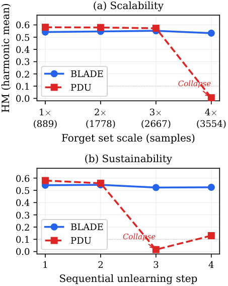 Two-panel plot showing BLADE remaining stable as forget-set size and sequential unlearning steps increase, while a baseline method collapses.