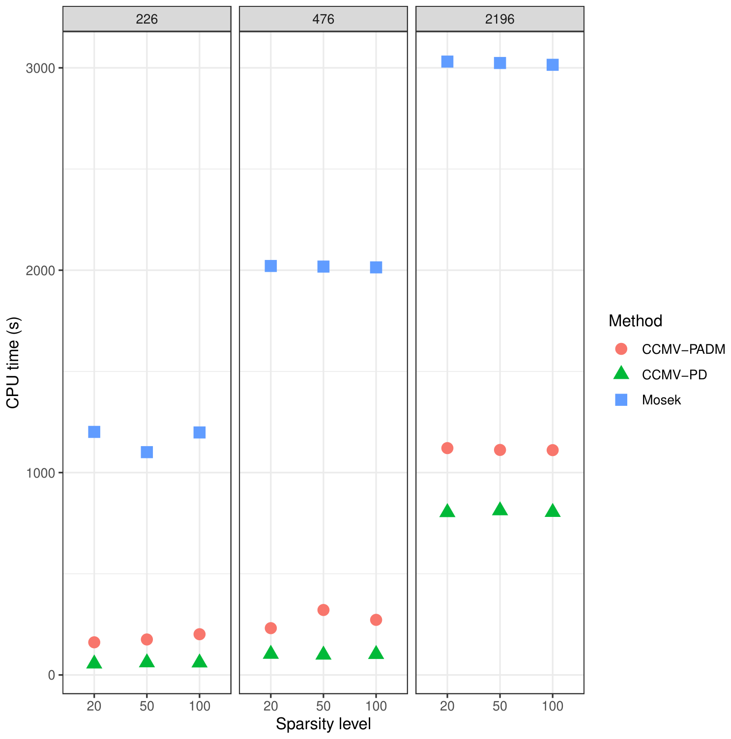 Three-panel plot of CPU time versus sparsity level for 226, 476, and 2196 assets, comparing CCMV-PADM, CCMV-PD, and Mosek.