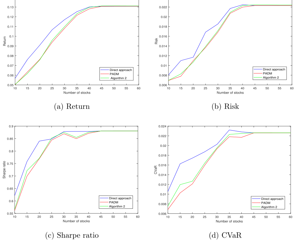 Four-panel plot of return, risk, Sharpe ratio, and CVaR versus number of stocks for a direct solver, PADM, and the proposed algorithm.