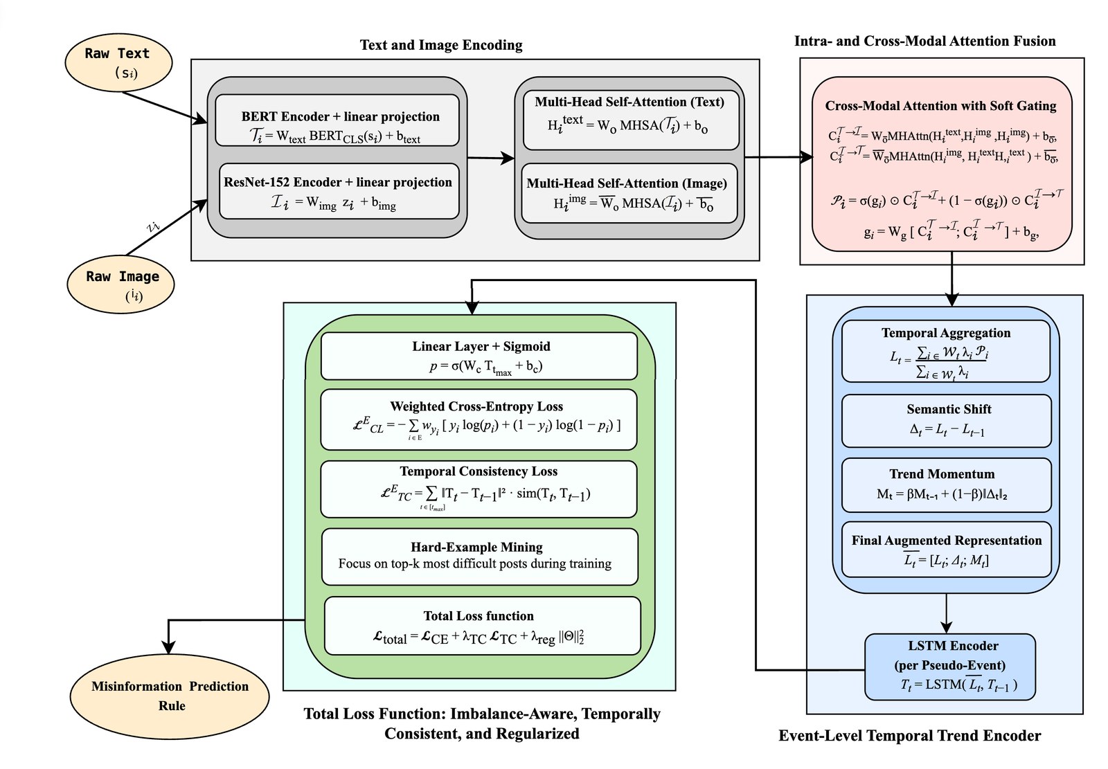 Architecture diagram of E-CaTCH showing text and image encoders, cross-modal attention with soft gating, an event-level temporal encoder, and an imbalance-aware loss.