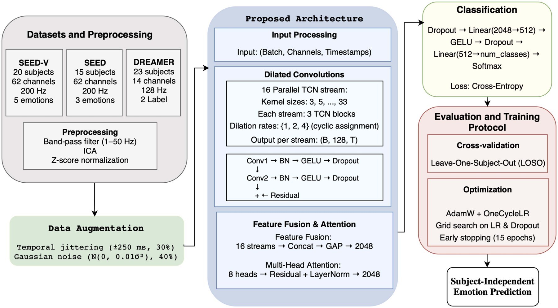 EMO-CARE pipeline from EEG datasets and preprocessing through dilated temporal convolutions, feature fusion with multi-head attention, classification, and leave-one-subject-out evaluation.