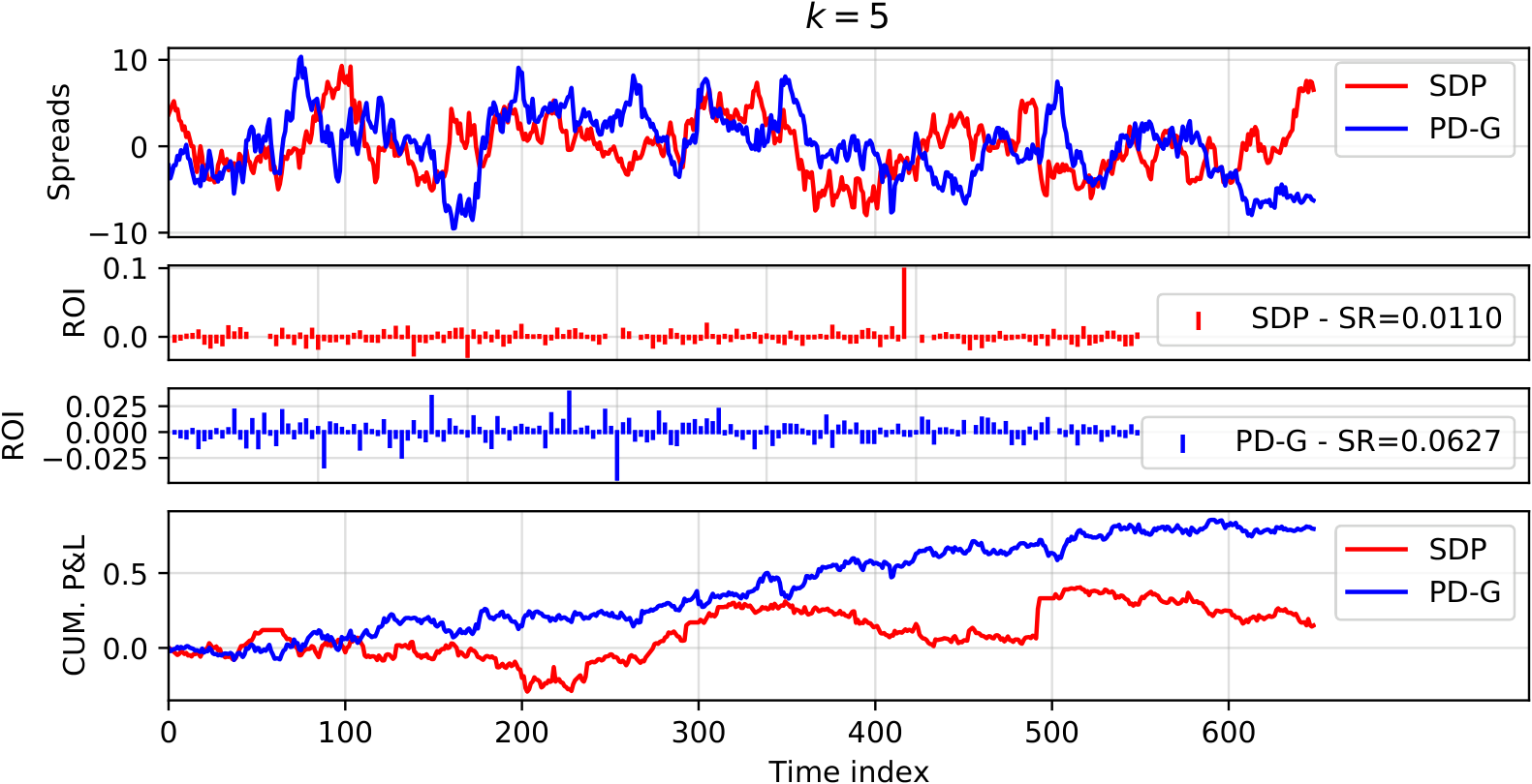 Time series of portfolio spreads, daily ROI, and cumulative profit for a sparse mean-reverting portfolio with cardinality five, comparing penalty decomposition with greedy improvement to an SDP baseline.