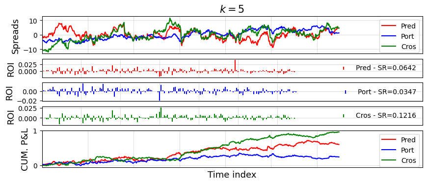 Time series of sparse mean-reverting portfolio spreads, daily returns, and cumulative profit for three statistical proxies with cardinality five.