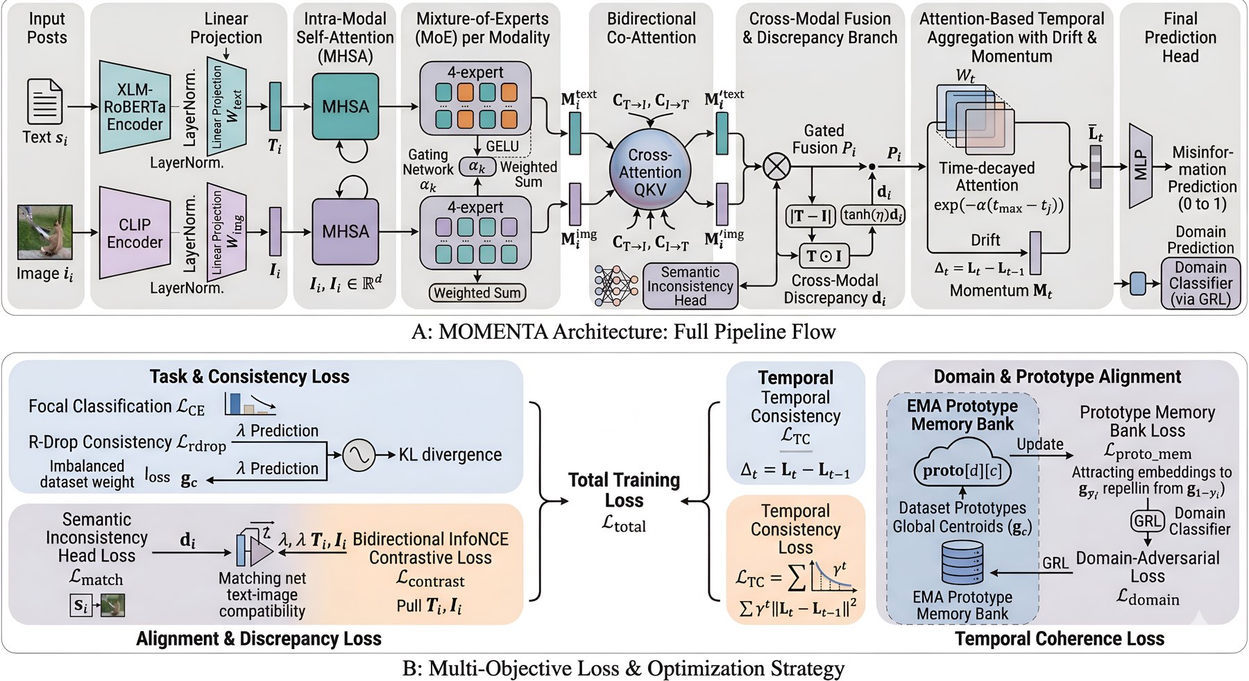 MOMENTA architecture from text and image encoders through mixture-of-experts, cross-modal fusion, temporal aggregation, and the multi-objective training loss.