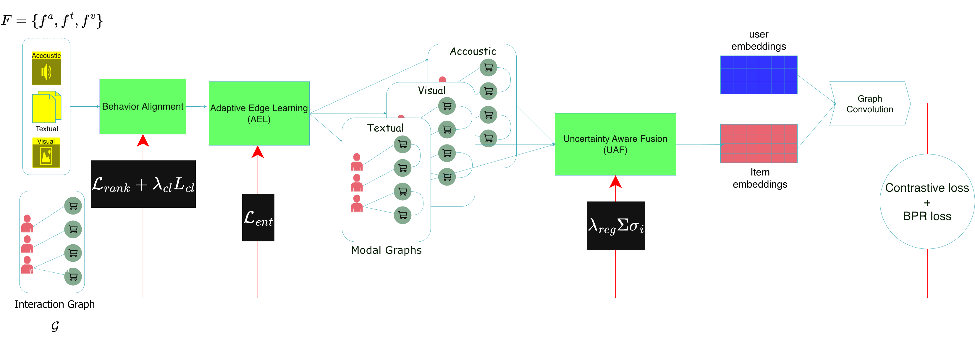 MURAL pipeline from interaction and modality features through behavior alignment, adaptive edge learning, uncertainty-aware fusion, graph convolution, and the ranking and contrastive losses.