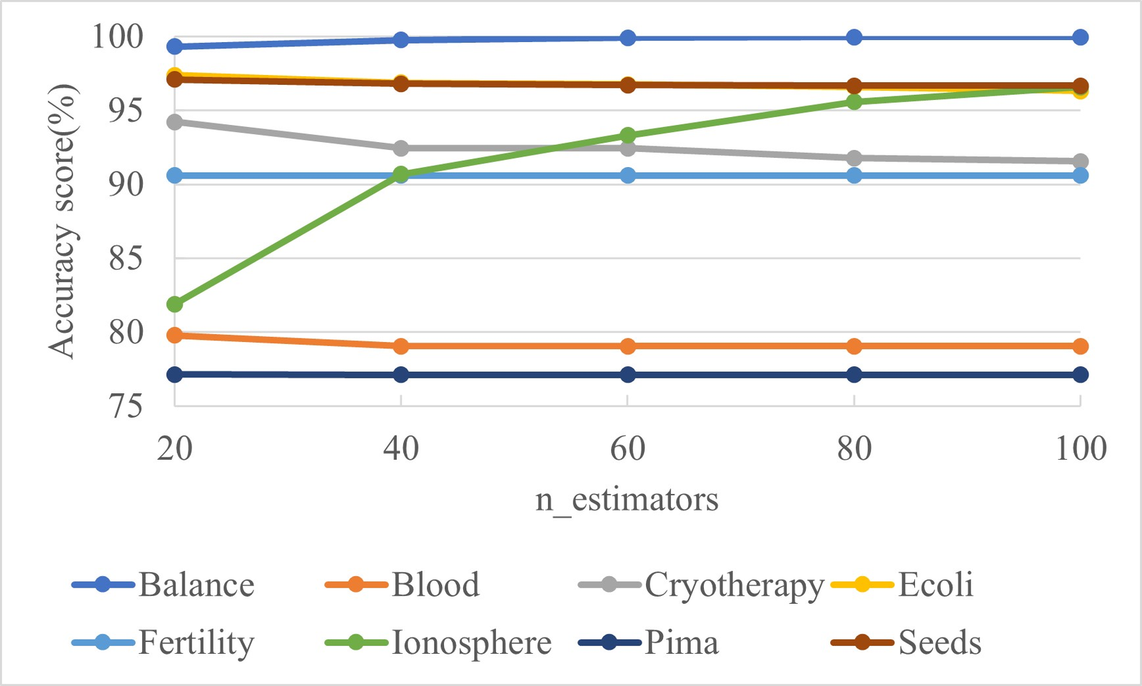 Accuracy versus number of estimators for a sparse quadratic twin SVM ensemble on eight datasets.