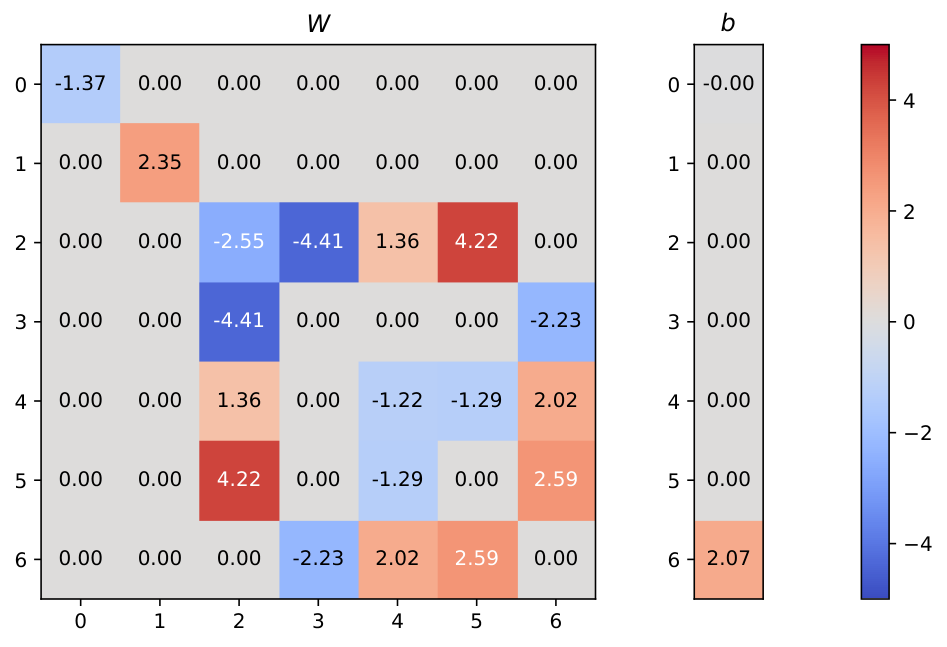 Heatmap of a sparse symmetric quadratic coefficient matrix W and vector b, with many exact zeros.