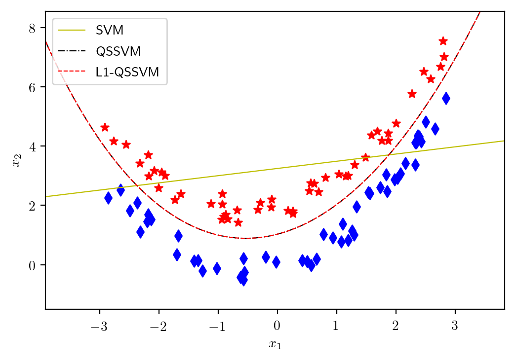 Scatter plot of two classes with a U-shaped boundary. A linear SVM cuts across the curve, while L1-regularized quadratic SVM follows it.