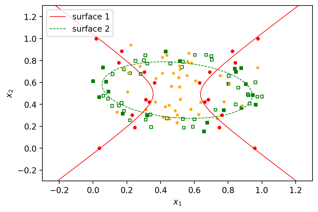 Scatter plot of two classes and Universum points with two nonparallel quadratic surfaces fitted by a twin quadratic SVM.
