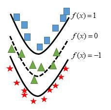 Schematic of two classes on quadratic curves with Universum points in the middle band between f(x) equals 1 and f(x) equals minus 1.