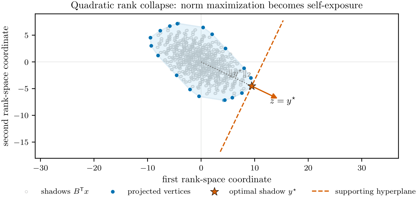 Two-dimensional rank-space plot of projected vertices, an optimal shadow, and a supporting hyperplane illustrating quadratic rank collapse.