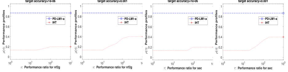 Four performance-profile panels comparing PD-LM1-a with iterative hard thresholding on function evaluations and runtime at two accuracy targets.