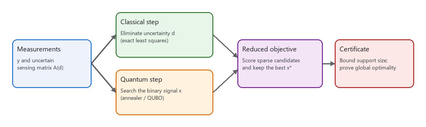 Flowchart of Weaver: measurements with an uncertain sensing matrix, a classical uncertainty-elimination step, a quantum binary search step, a reduced objective, and a global-optimality certificate.